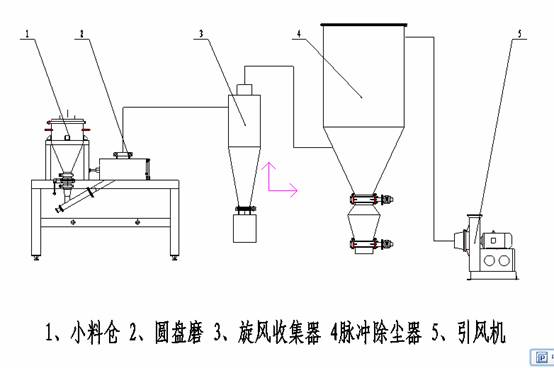 91麻豆视频网站工藝流程