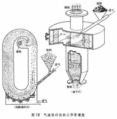 91麻豆视频网站是利用物料在高速氣流的作用